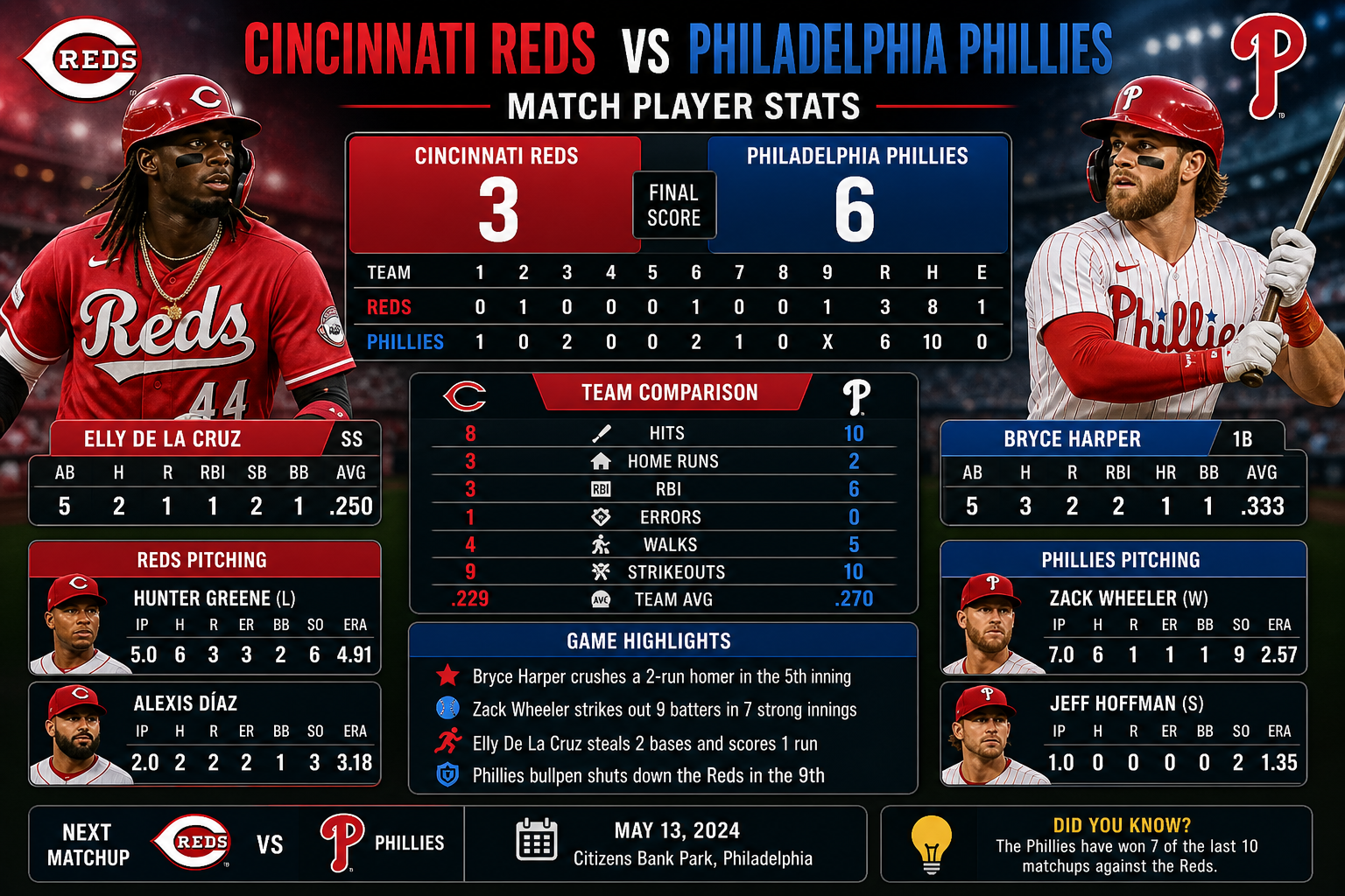 Cincinnati Reds vs Philadelphia Phillies Match Player Stats Breakdown